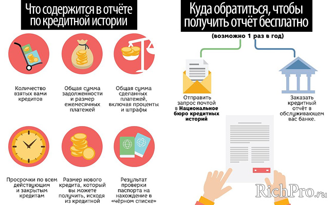 Как узнать свою кредитную историю: инструкция + способы проверить КИ бесплатно по фамилии через Интернет (онлайн)